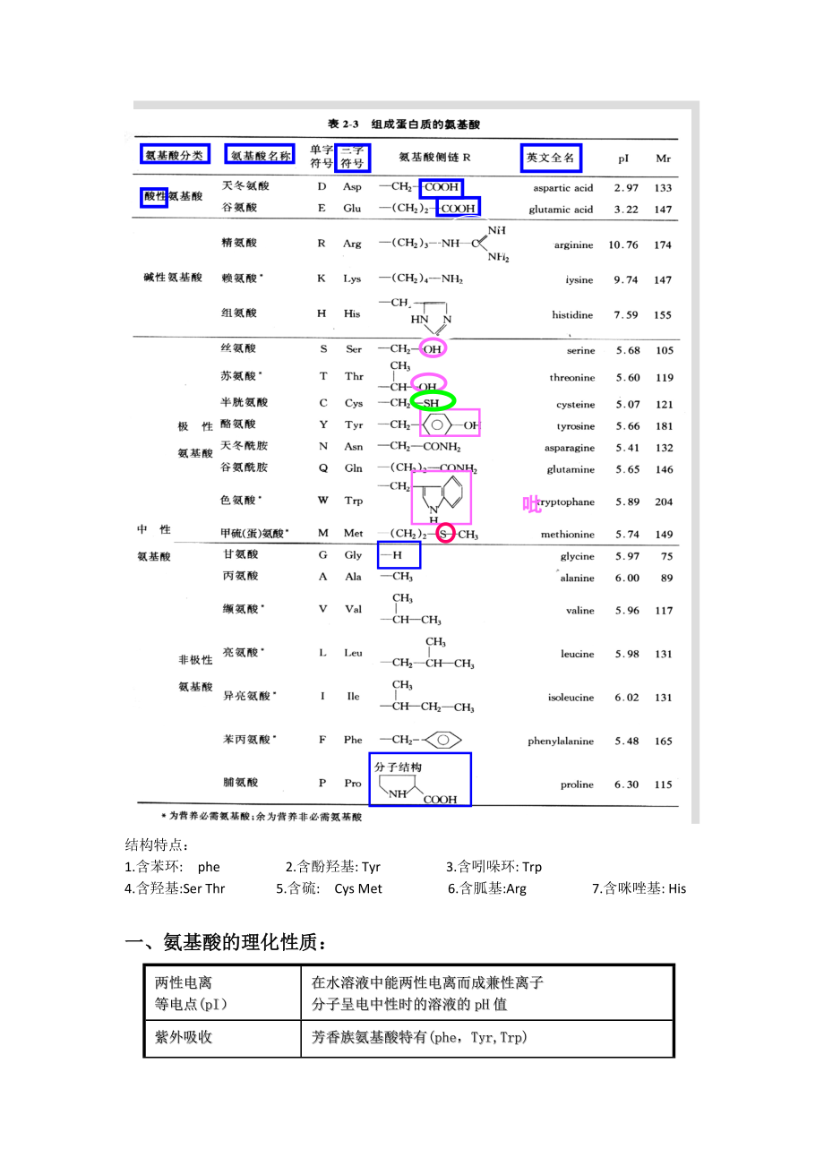 生化 主要知識點 復(fù)習(xí)總結(jié)_第1頁