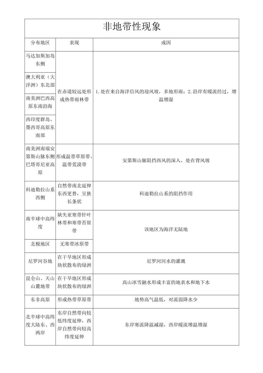 非地帶性現(xiàn)象歸納總結(jié)_第1頁