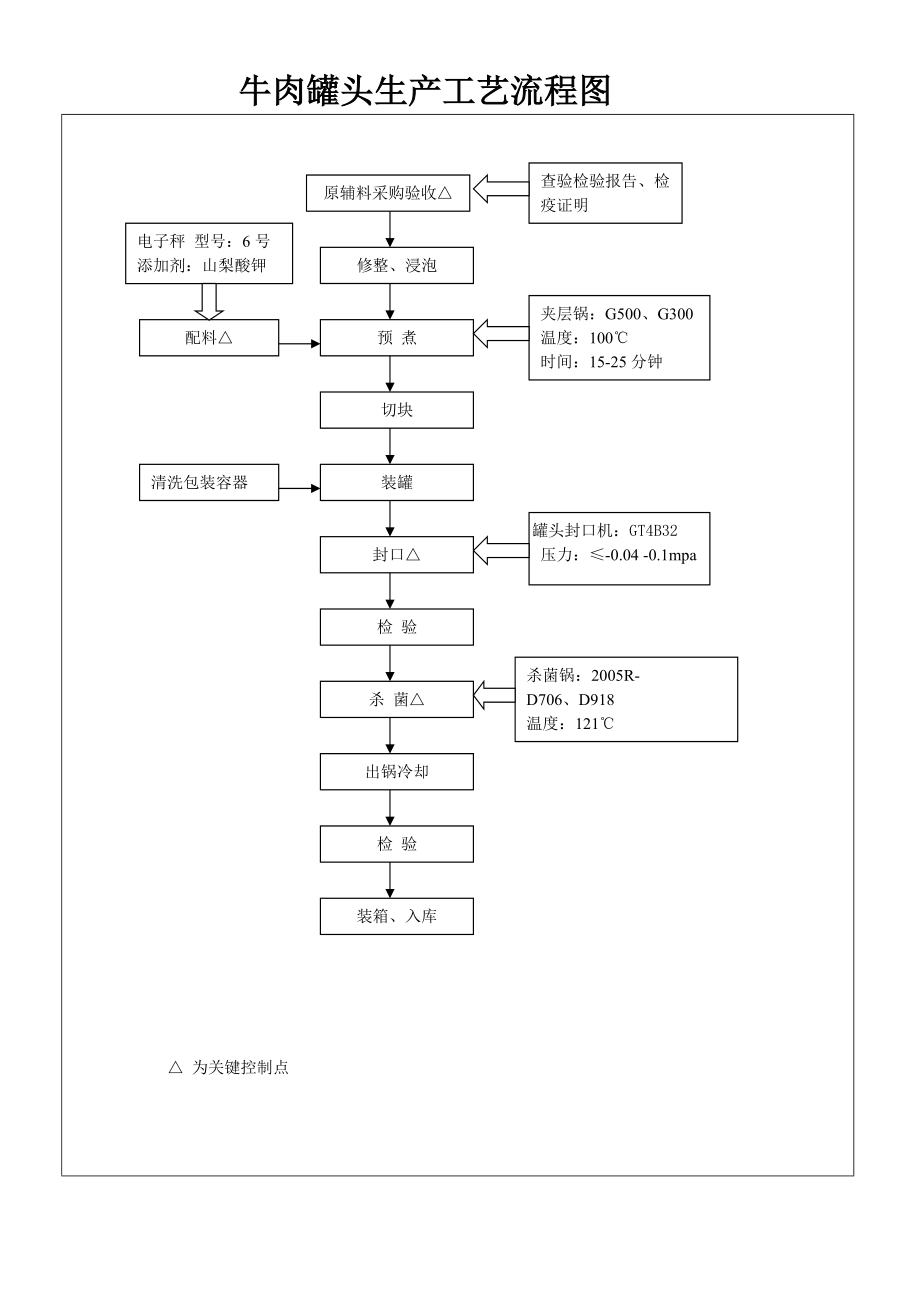 5213694742牛肉罐头生产工艺流程图.doc_第1页