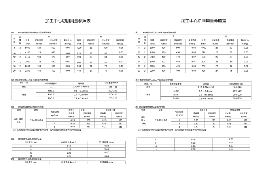 加工中心切削用量選用表_第1頁(yè)