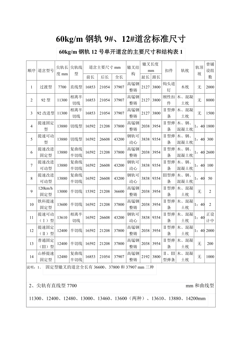 60kg9号sc390道岔轨距图片