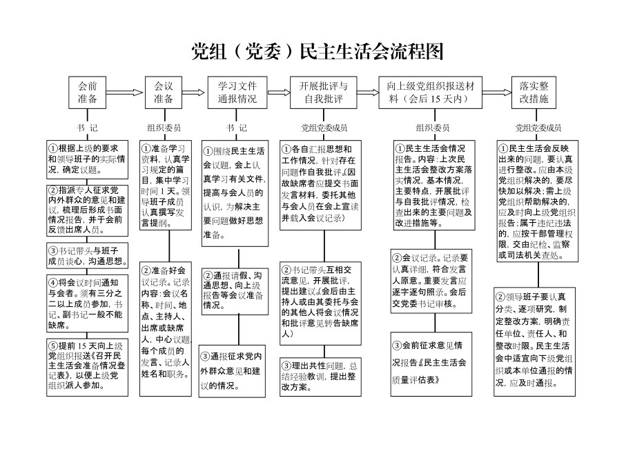 民主生活會(huì)流程_第1頁(yè)