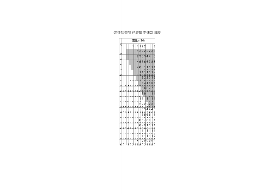 鋼管流速流量對(duì)照表_第1頁(yè)