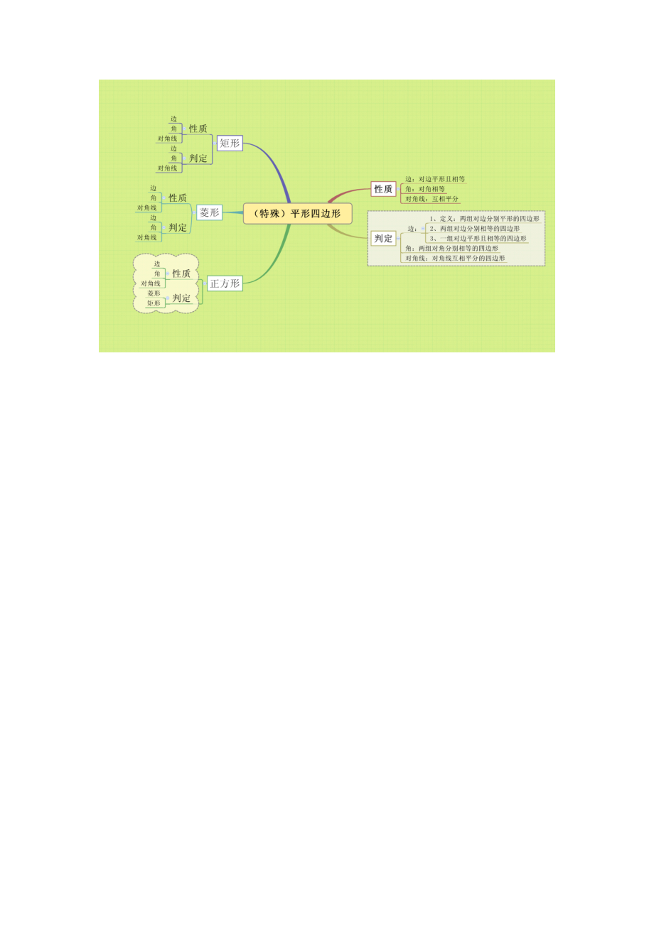 平形四邊形思維導(dǎo)圖_第1頁