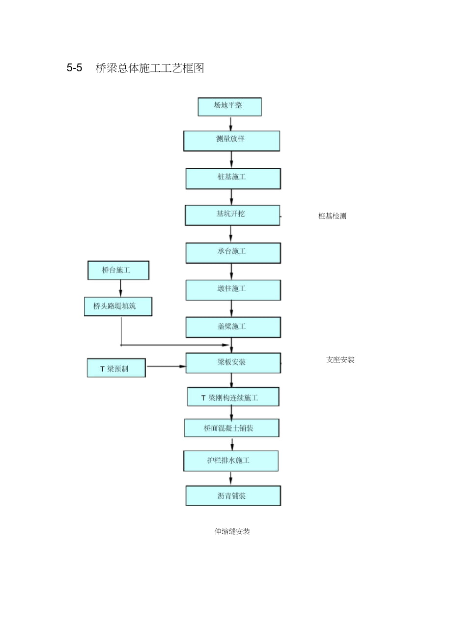 桥梁总体施工工艺流程图(完整版)