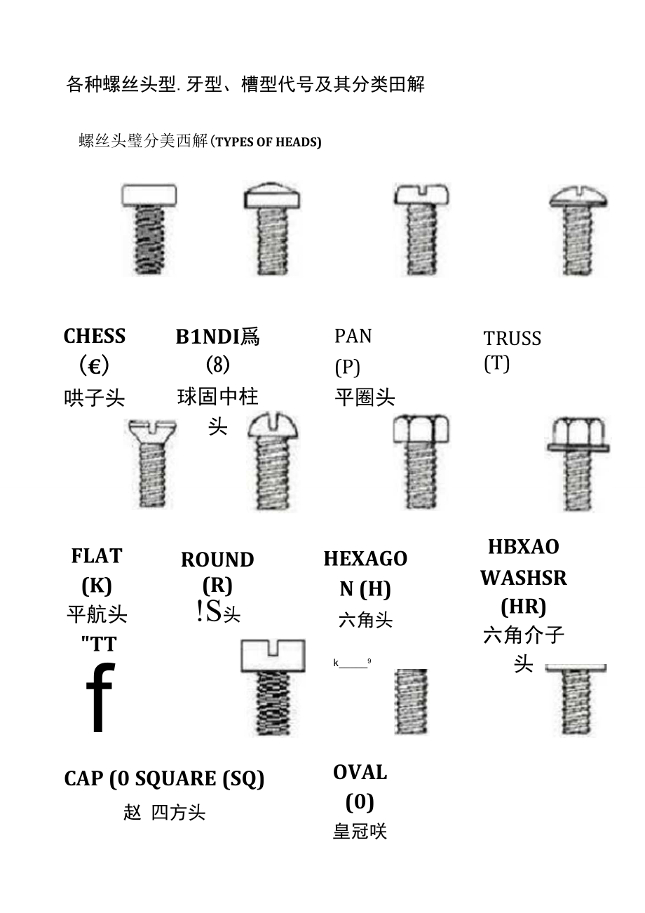 各种螺丝头型牙型槽型代号及其分类图解