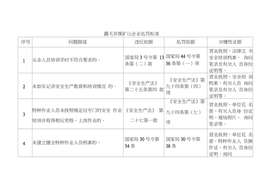 露天非煤礦山企業(yè)處罰標(biāo)準(zhǔn)（完整版）_第1頁