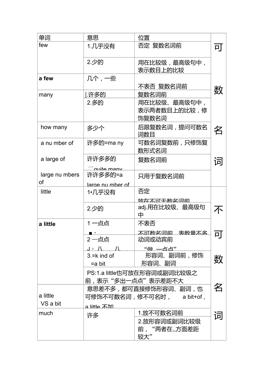 可数名词与不可数名词的修饰词