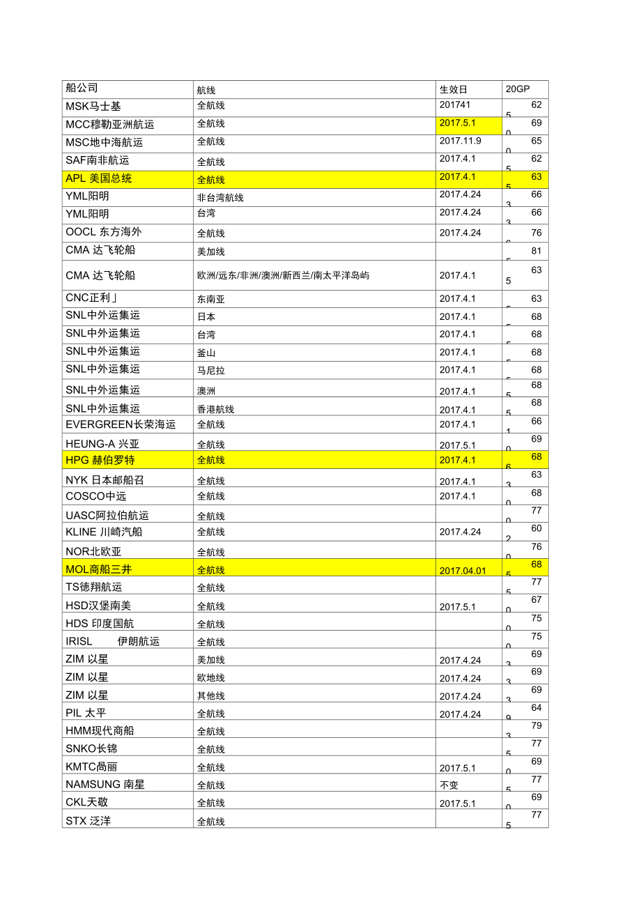 各船公司新THC收费标准及执行时间_第1页