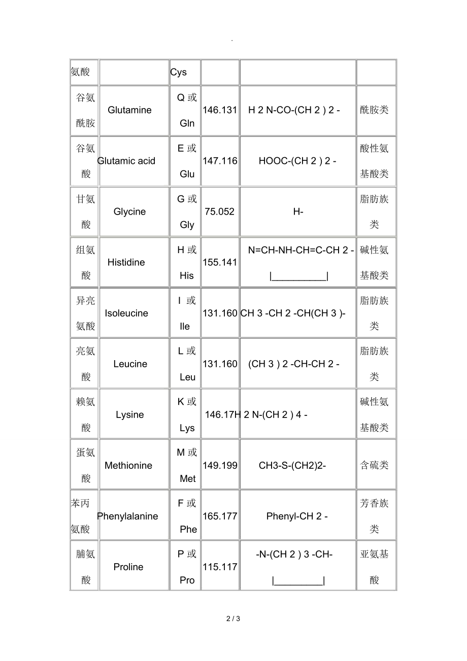 各種氨基酸縮寫表