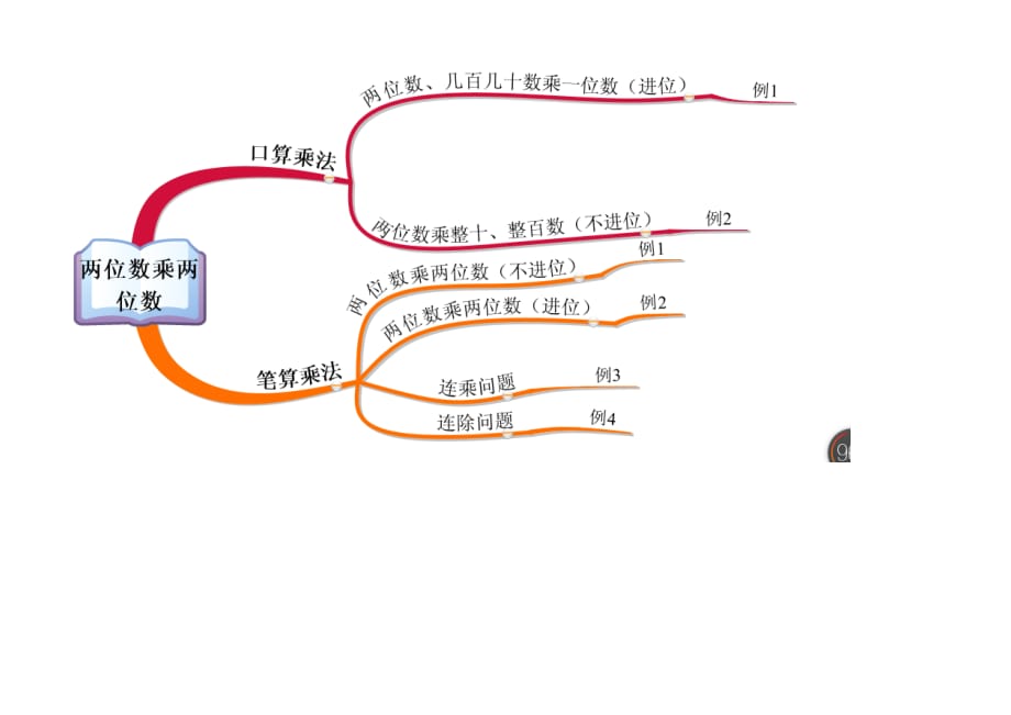 三年级下册第四单元思维导图