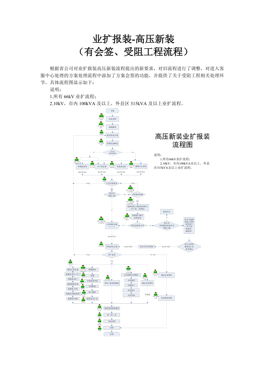 高压新装作业指导书(有会签、受阻工程流程)_第1页