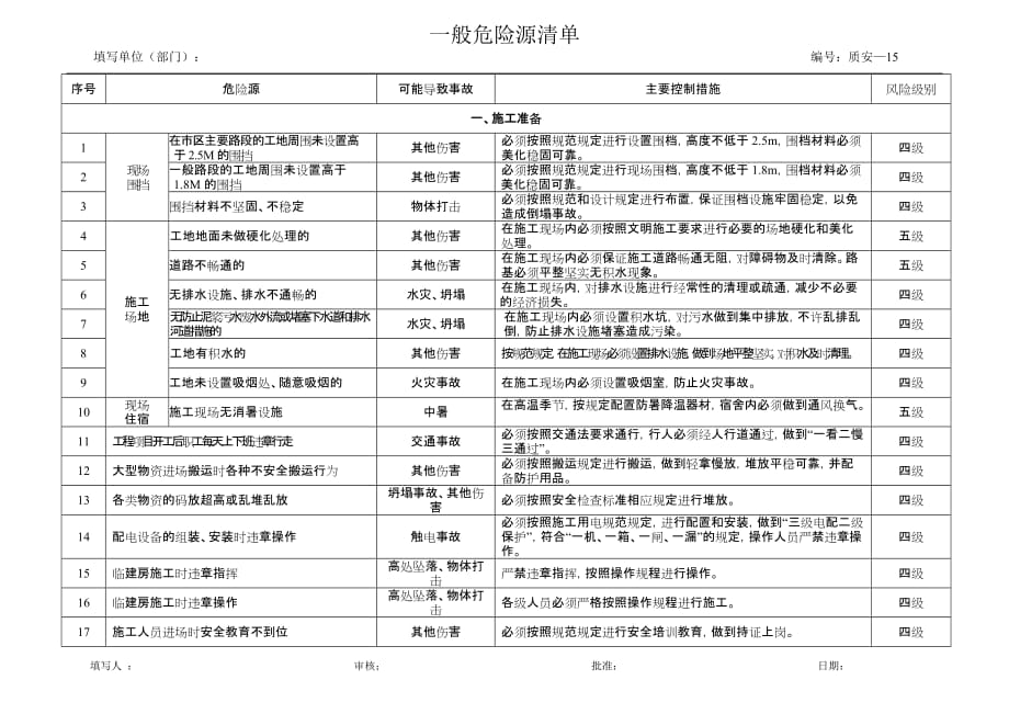 公司安全部門危險(xiǎn)源識別單 危險(xiǎn)源辨識清單_第1頁