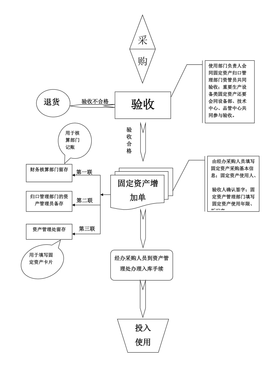 固定资产采购程序流程图