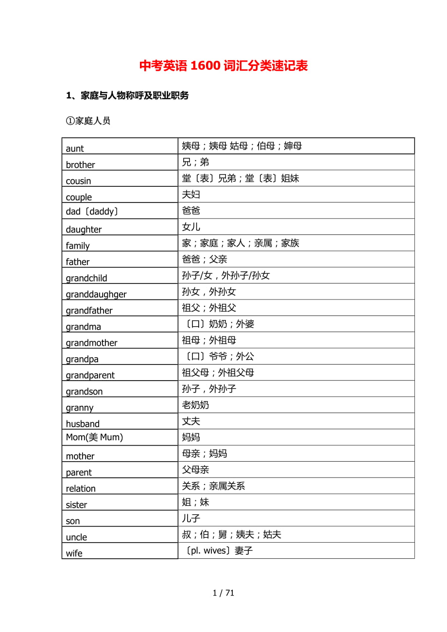 中考英语1600词汇分类速记表_第1页