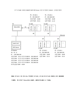 S7200 通過(guò)SIMATIC NET OPC Server 建立S7連接與WinCC 之間進(jìn)行通信