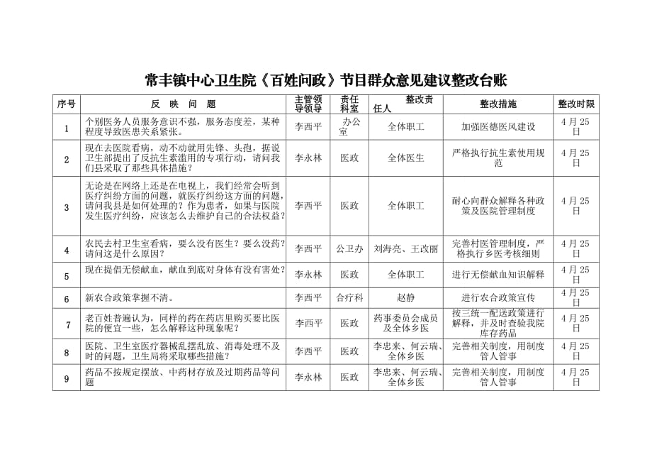 中心衛(wèi)生院《百姓問政》節(jié)目群眾意見建議整改臺賬_第1頁