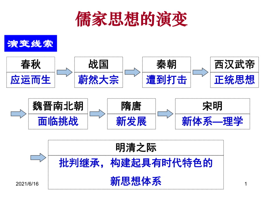 儒家思想的演变