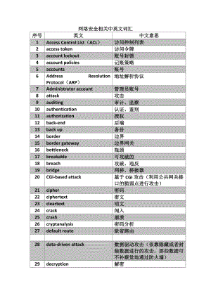 網(wǎng)絡(luò)安全相關(guān)中英文詞匯