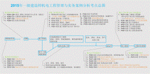 一級建造師 侯姥姥 機電實務(wù) 案例分析考點總圖 彩色版 一張圖告訴你所有考點