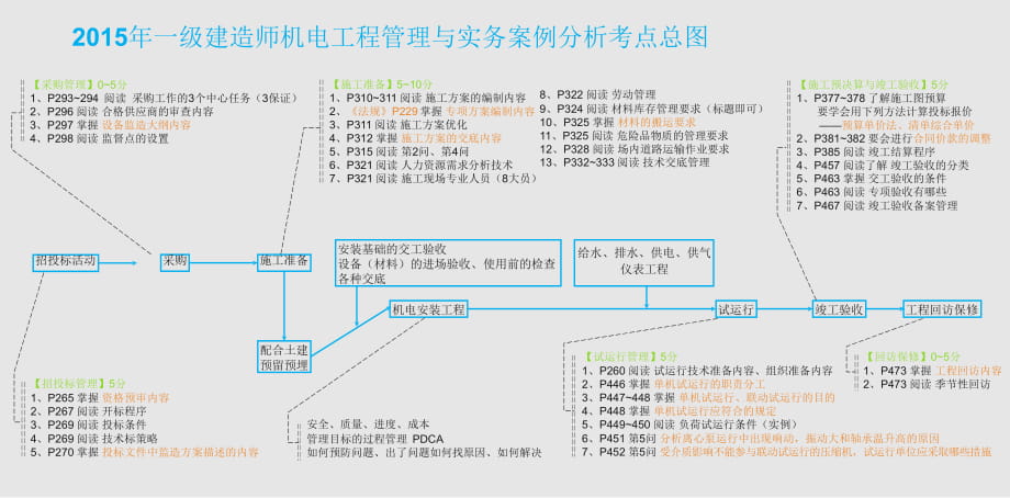 一級建造師 侯姥姥 機電實務 案例分析考點總圖 彩色版 一張圖告訴你所有考點_第1頁