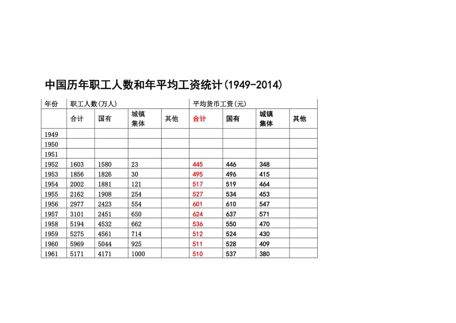 中国历年职工人数和年平均工资统计最新