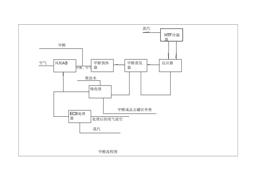 甲醛生產(chǎn)工藝流程圖_第1頁