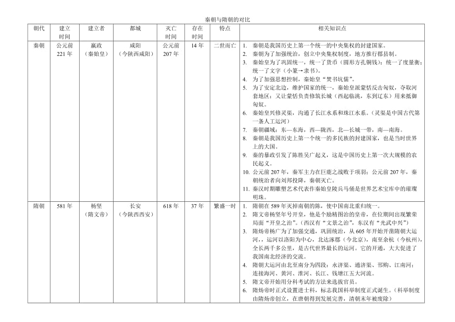 秦朝与隋朝的对比_第1页