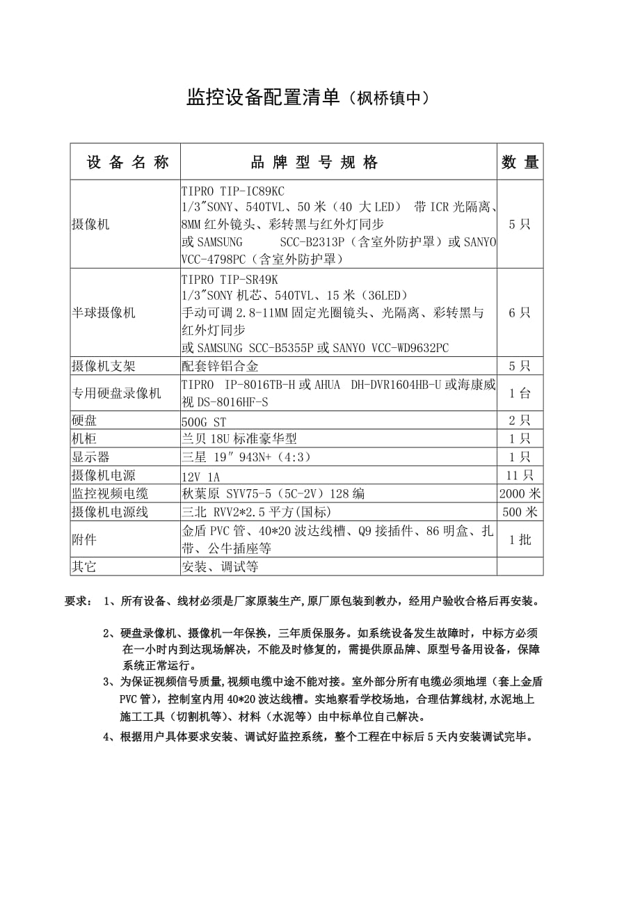 監控設備配置清單