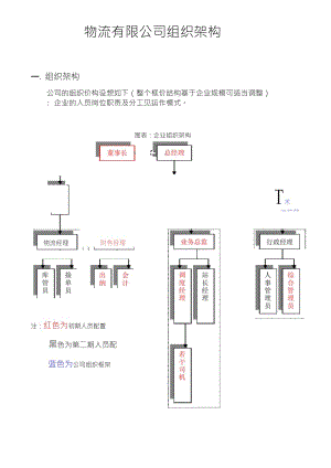 新物流公司組織架構(gòu)