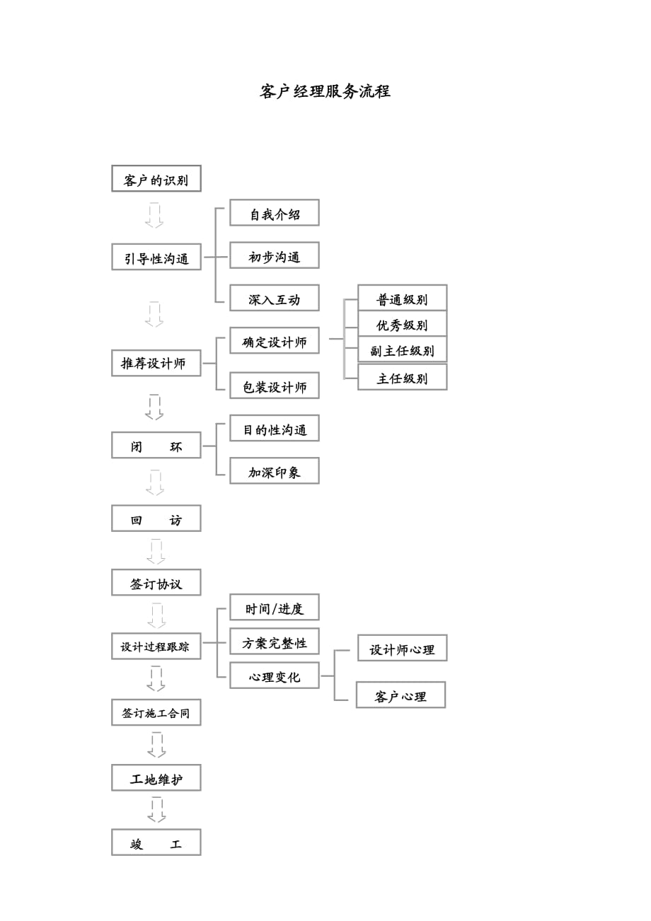 裝飾公司客戶經(jīng)理 工作流程_第1頁(yè)