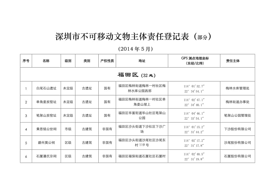 深圳市不可移動(dòng)文物主體責(zé)任登記表（部分）【直接打印】_第1頁(yè)