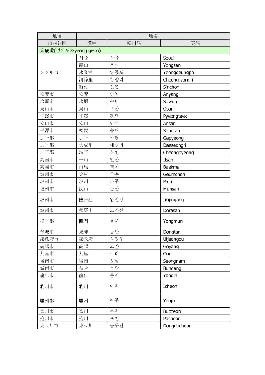 韩国主要地名韩文中文英文对应表doc