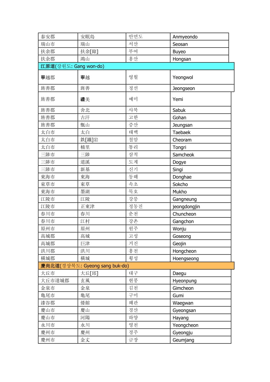 韩国主要地名韩文中文英文对应表doc