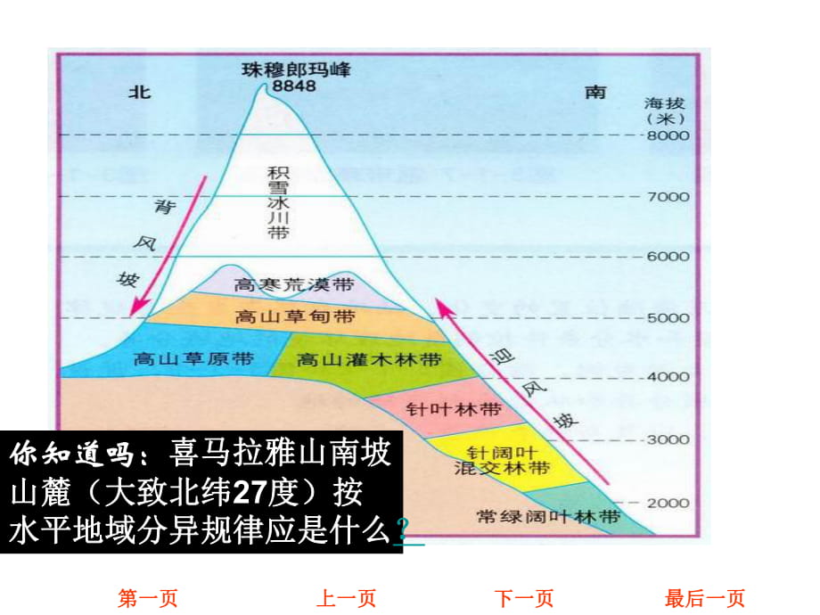 垂直地带性分异规律图片