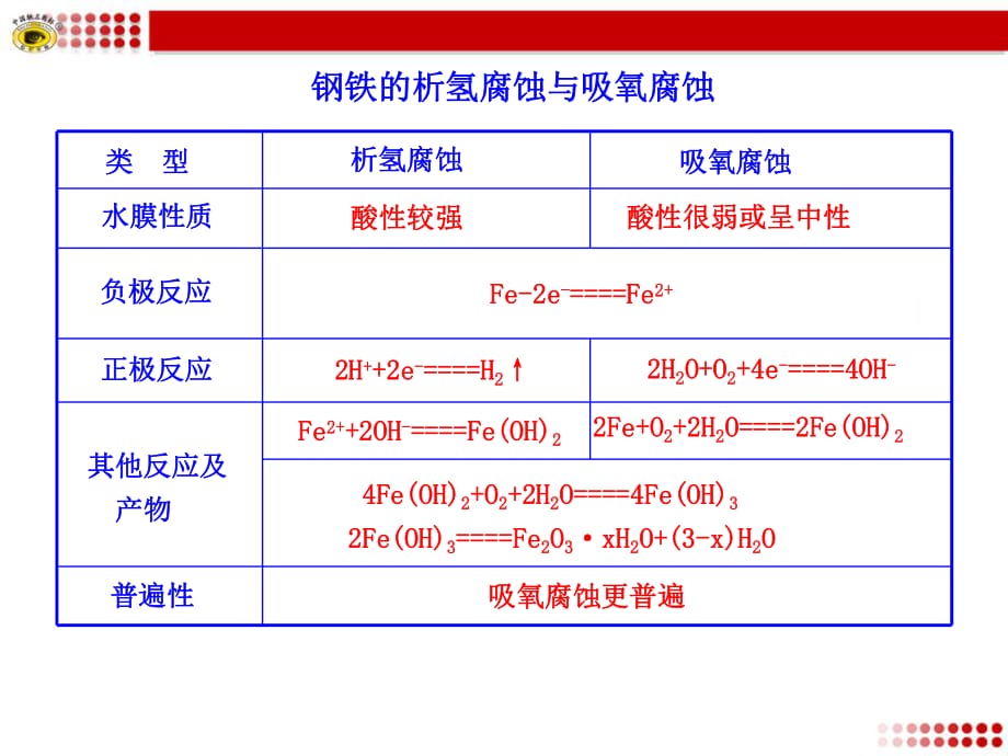 鋼鐵的析氫腐蝕與吸氧腐蝕_第1頁