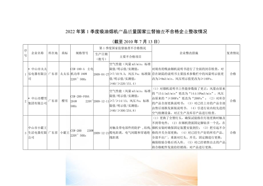 XXXX年第季度吸油煙機(jī)產(chǎn)品質(zhì)量國(guó)家監(jiān)督抽查不合格企業(yè)整改_第1頁