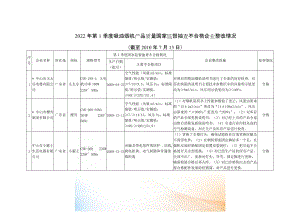 XXXX年第季度吸油煙機(jī)產(chǎn)品質(zhì)量國家監(jiān)督抽查不合格企業(yè)整改