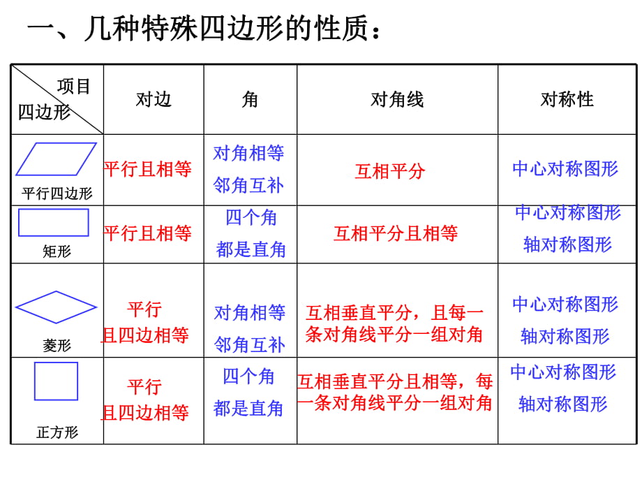 菱形的轴对称性_第1页