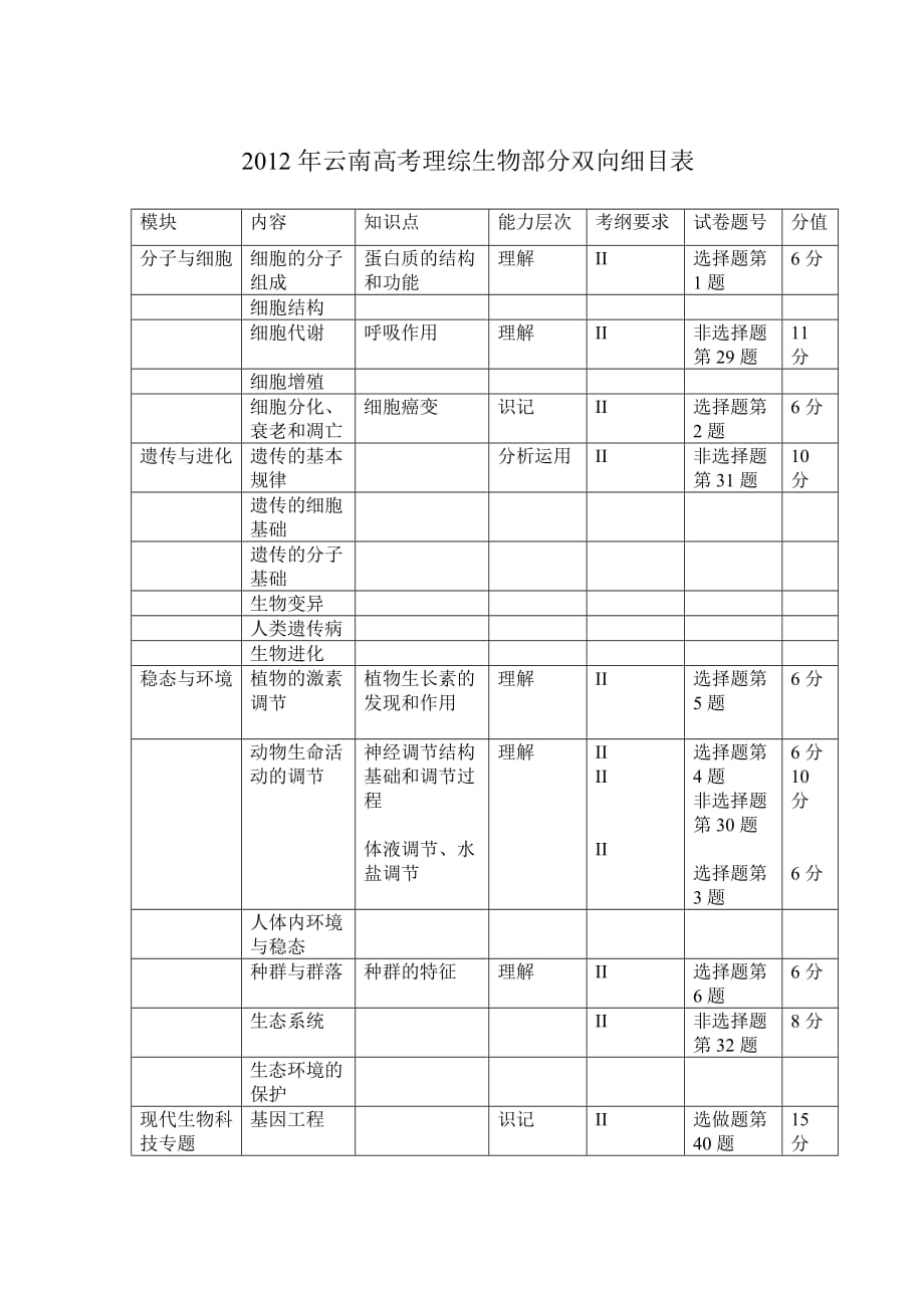 云南高考理综生物部分双向细目表_第1页