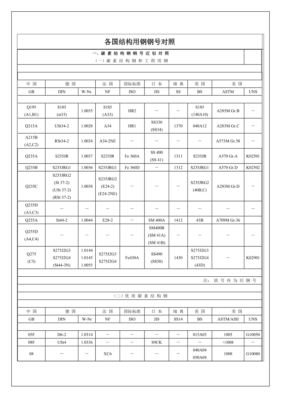 各種鋼號對照表_第1頁