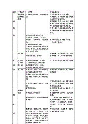 哲學世界觀方法論整理