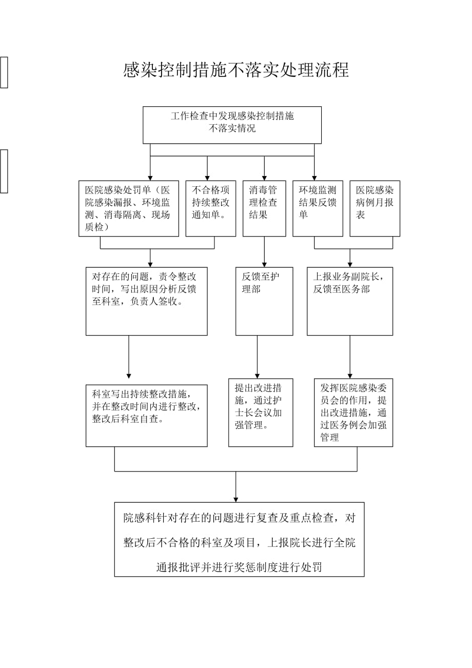 医院感染控制措施不落实处理流程_第1页