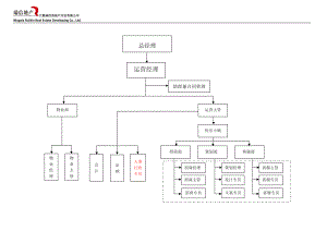 企業(yè)組織架構(gòu)