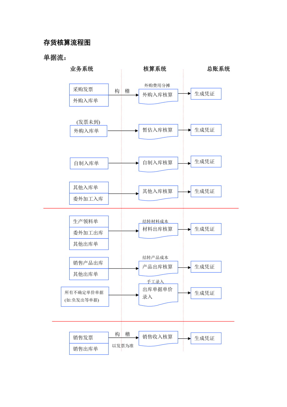 森马存货管理流程图图片