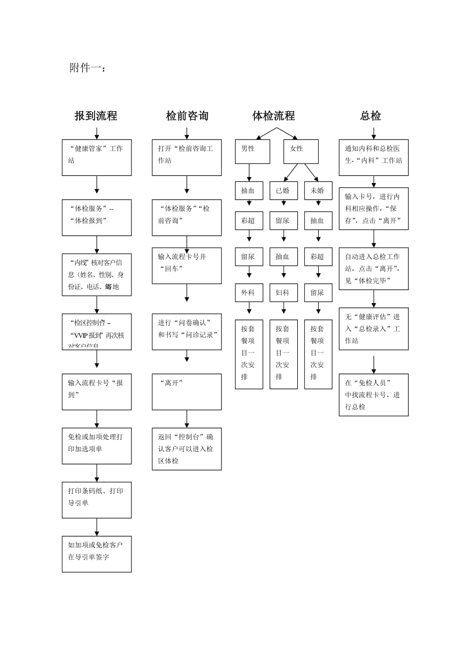 vip客户体检流程及流程图