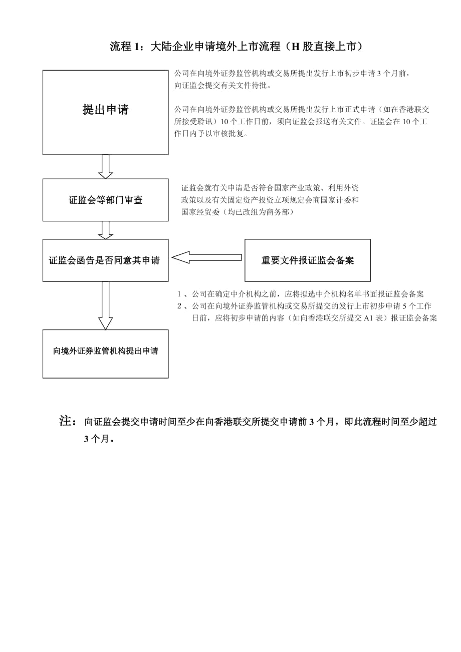 企业上市流程与审批.doc_第1页