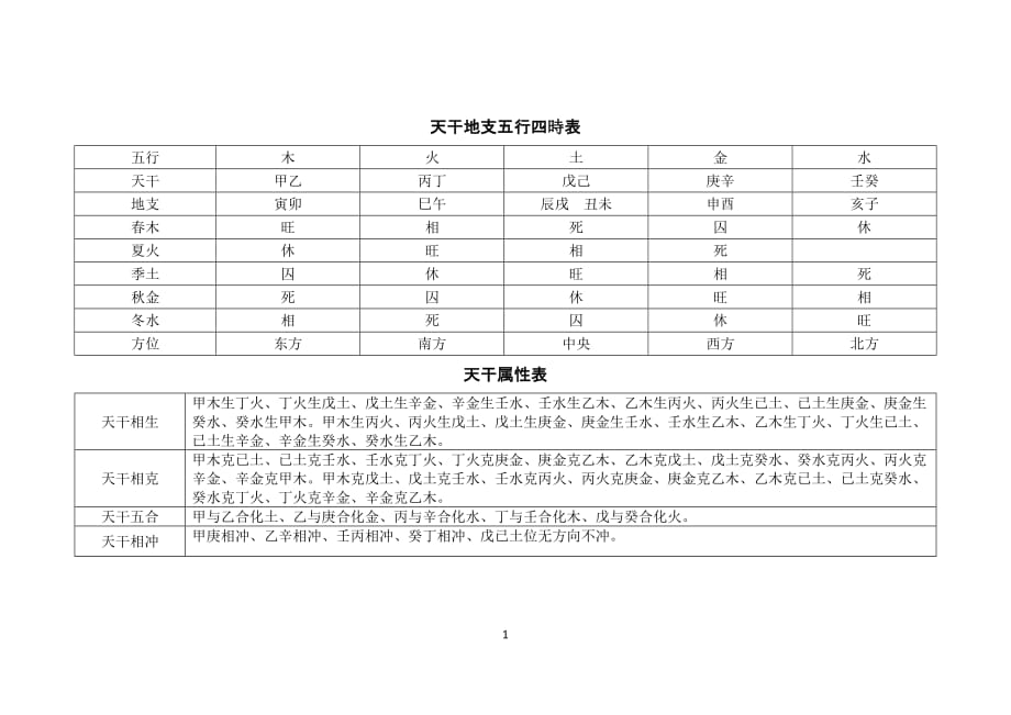 四柱八字常用表doc