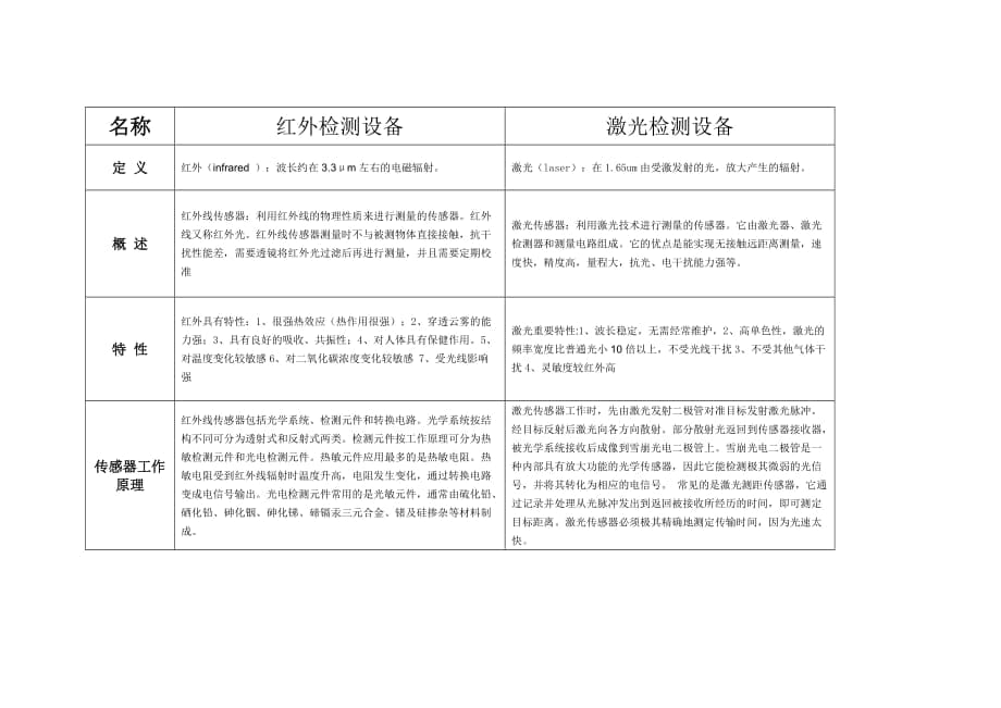 红外与激光仪器的区别_第1页