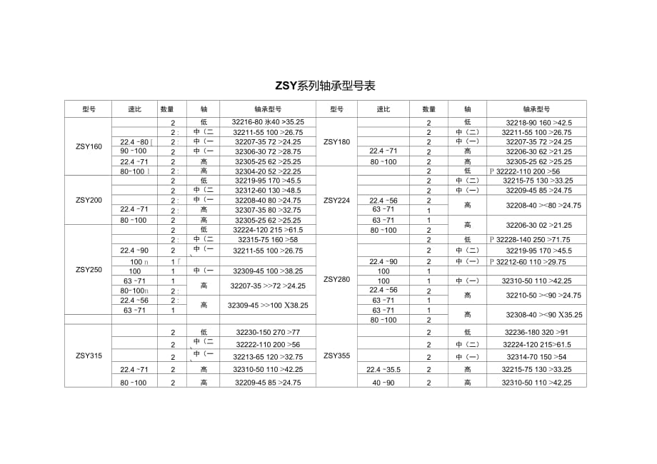 ZSY系列減速器軸承型號表_第1頁